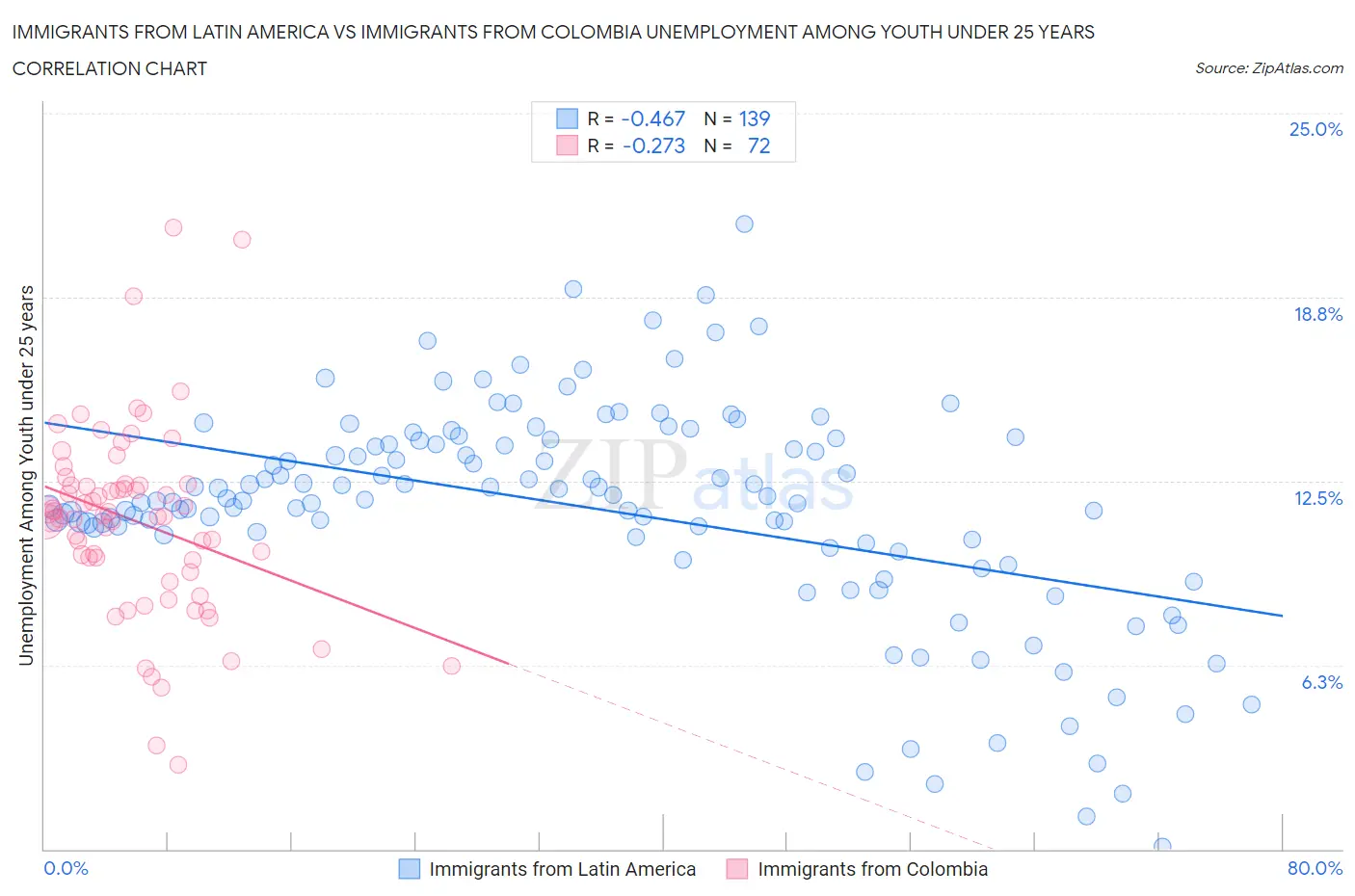 Immigrants from Latin America vs Immigrants from Colombia Unemployment Among Youth under 25 years