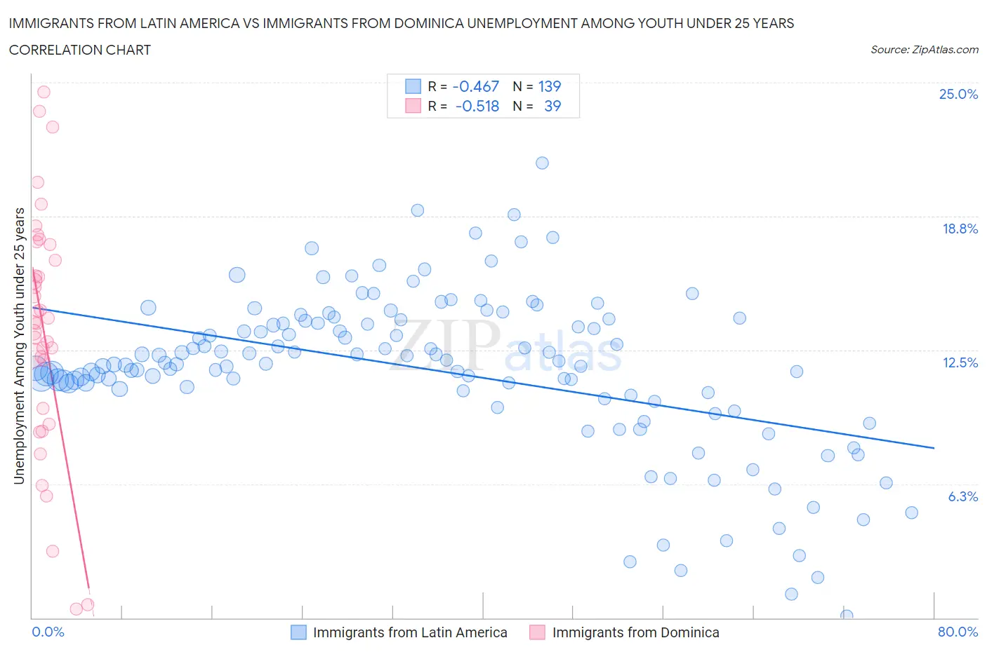 Immigrants from Latin America vs Immigrants from Dominica Unemployment Among Youth under 25 years