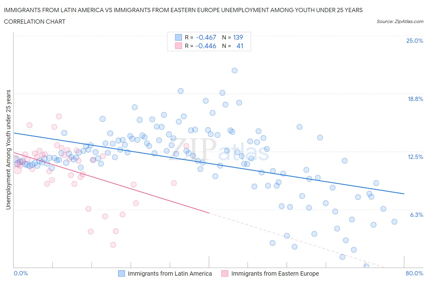 Immigrants from Latin America vs Immigrants from Eastern Europe Unemployment Among Youth under 25 years