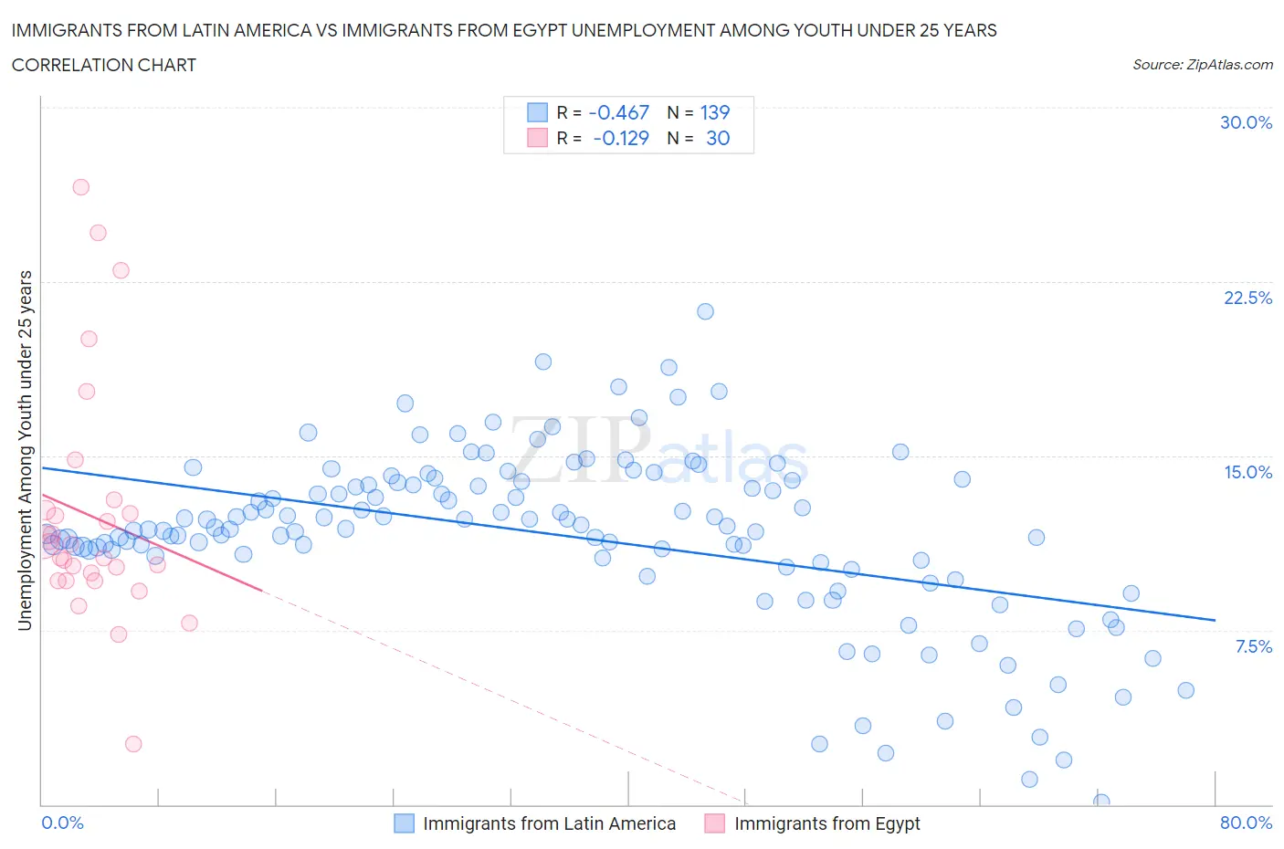 Immigrants from Latin America vs Immigrants from Egypt Unemployment Among Youth under 25 years