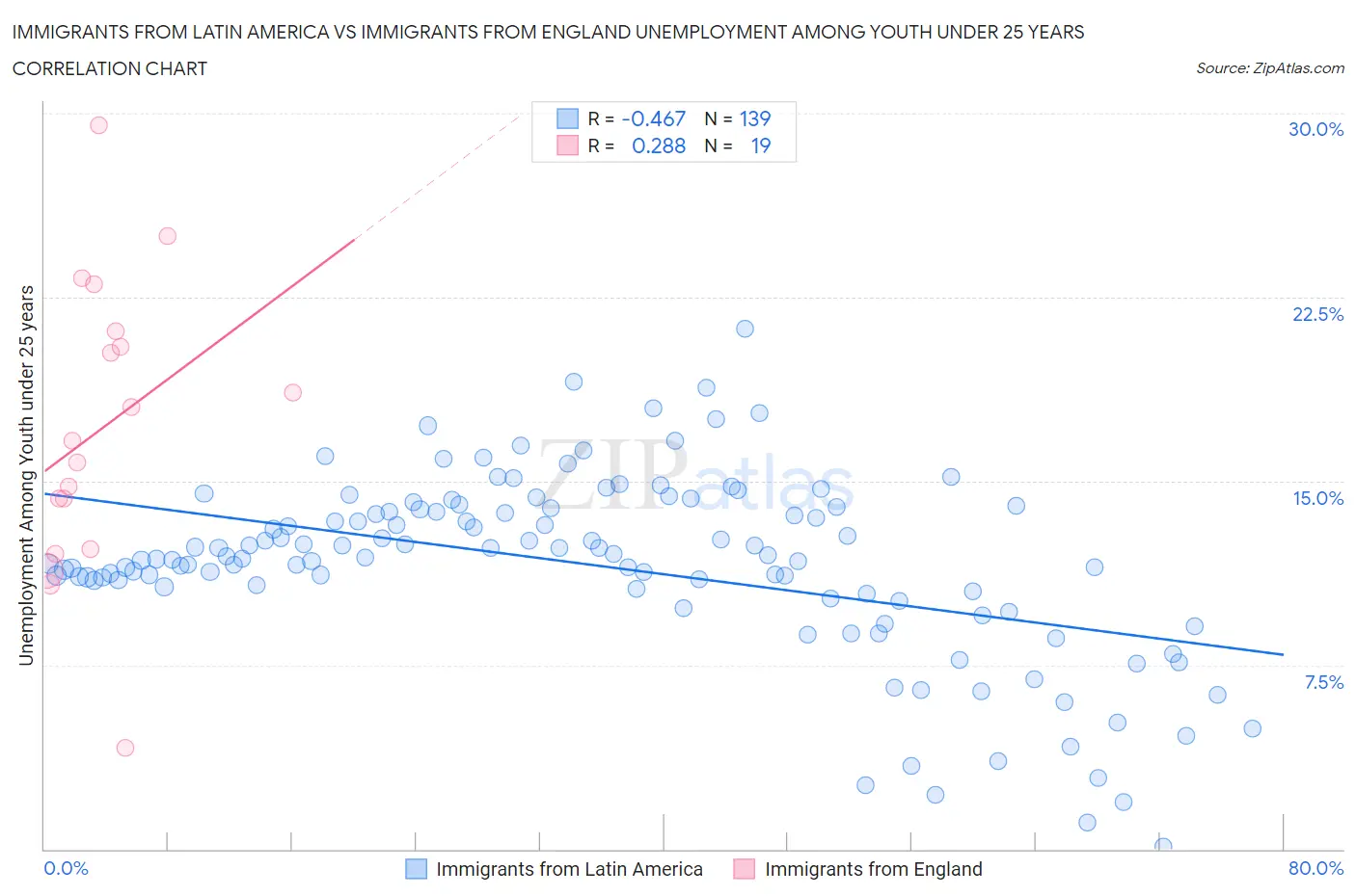 Immigrants from Latin America vs Immigrants from England Unemployment Among Youth under 25 years
