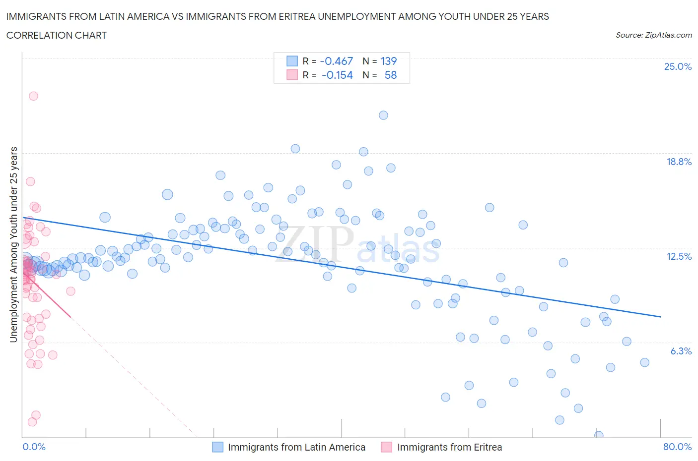 Immigrants from Latin America vs Immigrants from Eritrea Unemployment Among Youth under 25 years