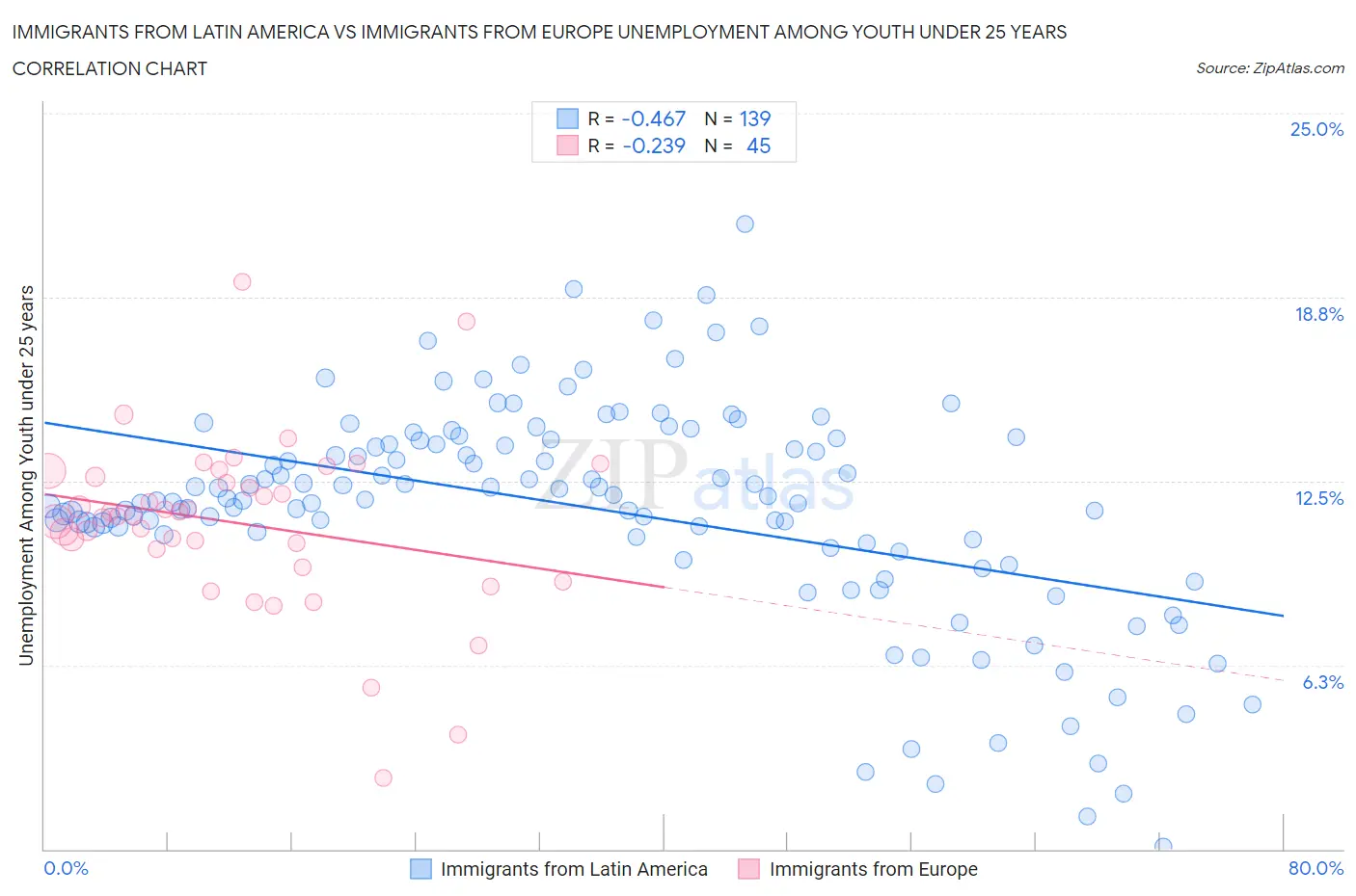 Immigrants from Latin America vs Immigrants from Europe Unemployment Among Youth under 25 years