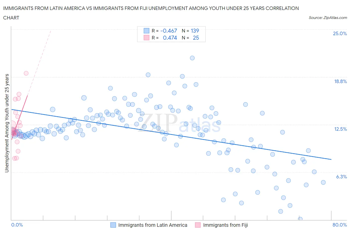 Immigrants from Latin America vs Immigrants from Fiji Unemployment Among Youth under 25 years