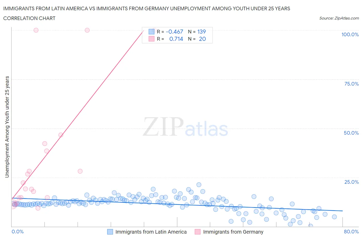 Immigrants from Latin America vs Immigrants from Germany Unemployment Among Youth under 25 years