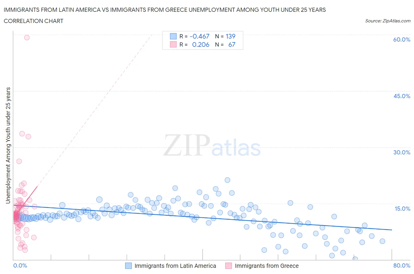 Immigrants from Latin America vs Immigrants from Greece Unemployment Among Youth under 25 years