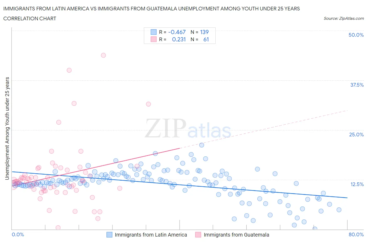 Immigrants from Latin America vs Immigrants from Guatemala Unemployment Among Youth under 25 years
