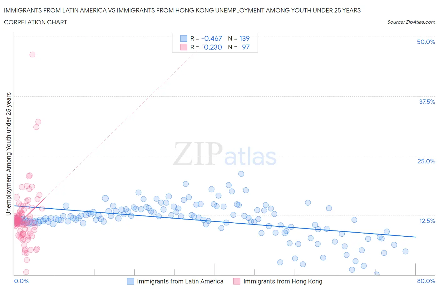 Immigrants from Latin America vs Immigrants from Hong Kong Unemployment Among Youth under 25 years