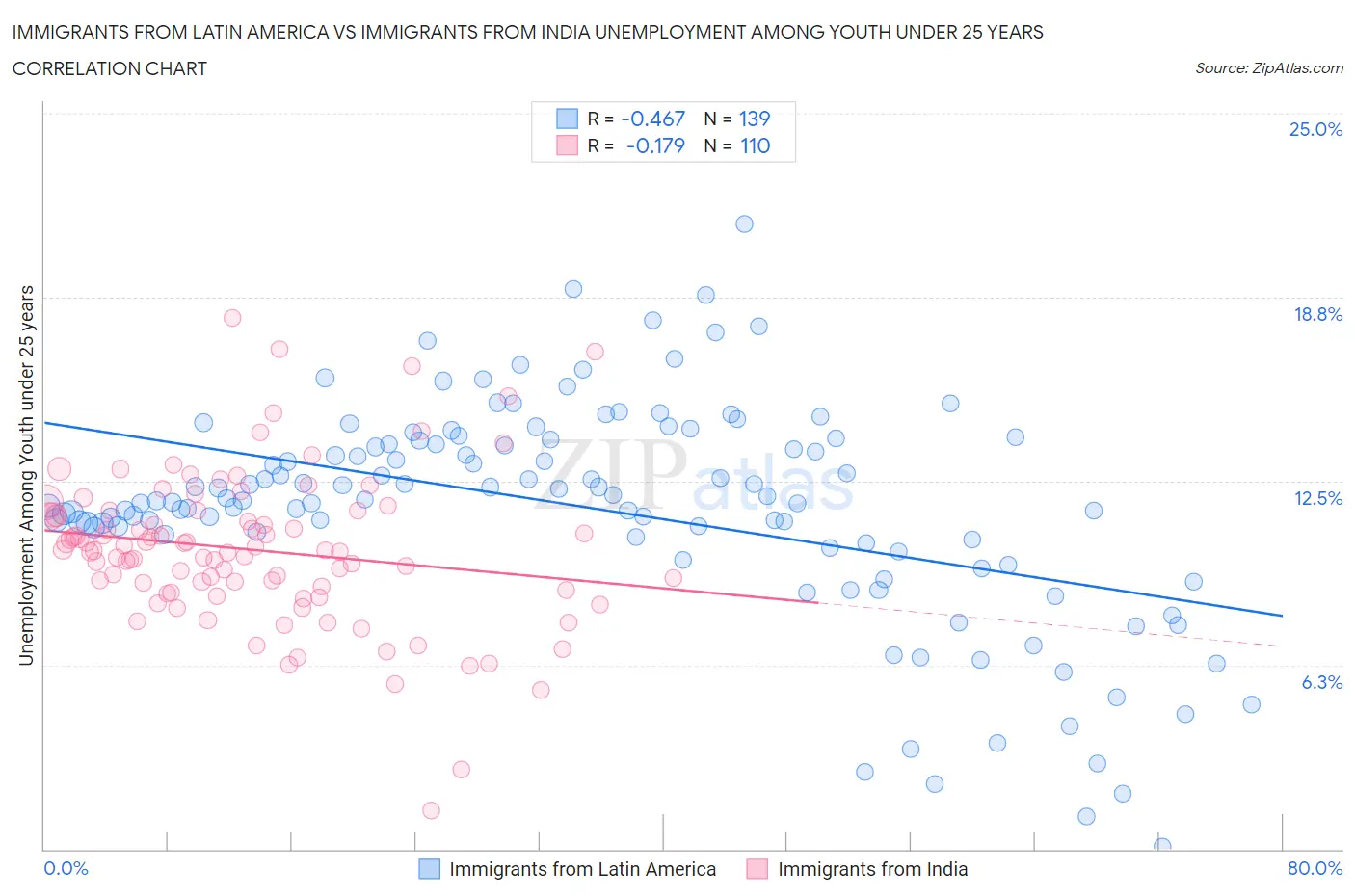 Immigrants from Latin America vs Immigrants from India Unemployment Among Youth under 25 years
