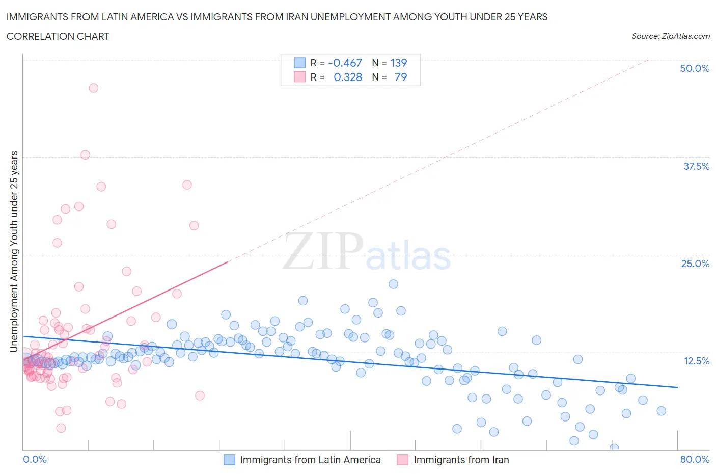 Immigrants from Latin America vs Immigrants from Iran Unemployment Among Youth under 25 years