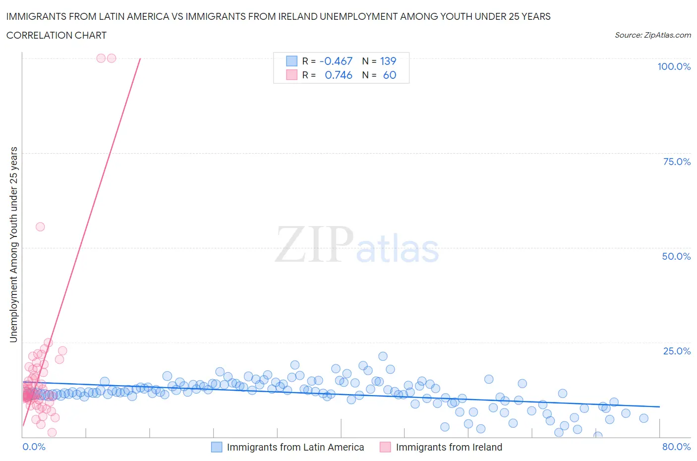 Immigrants from Latin America vs Immigrants from Ireland Unemployment Among Youth under 25 years