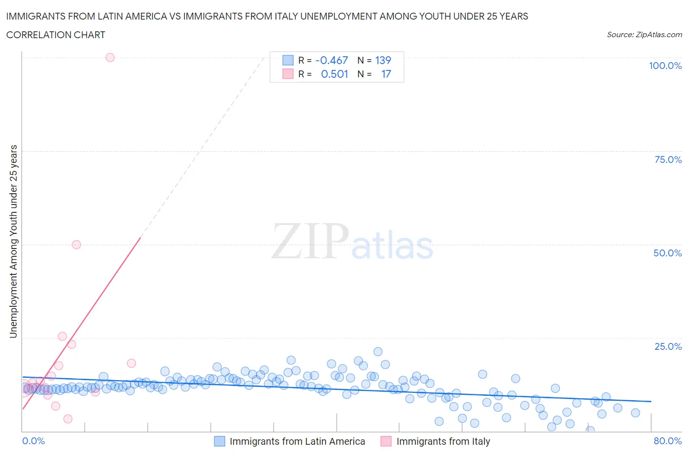 Immigrants from Latin America vs Immigrants from Italy Unemployment Among Youth under 25 years