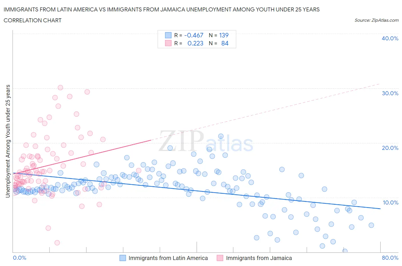 Immigrants from Latin America vs Immigrants from Jamaica Unemployment Among Youth under 25 years