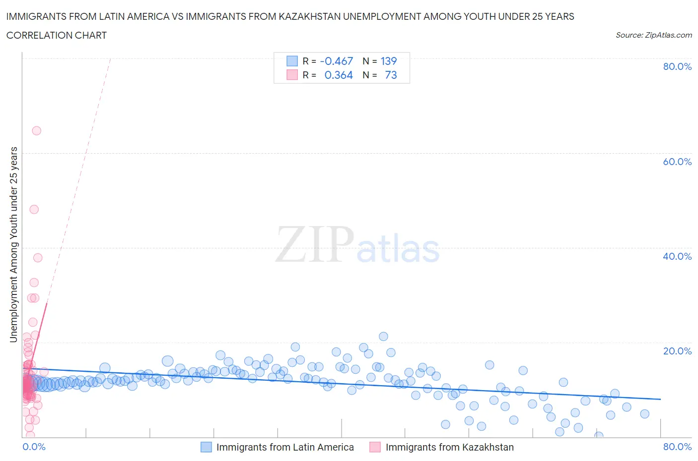 Immigrants from Latin America vs Immigrants from Kazakhstan Unemployment Among Youth under 25 years