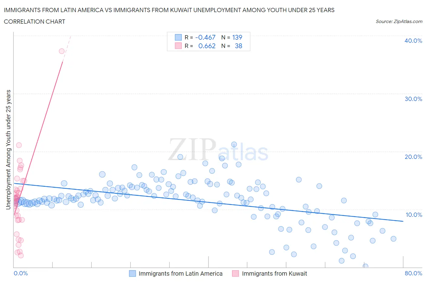Immigrants from Latin America vs Immigrants from Kuwait Unemployment Among Youth under 25 years