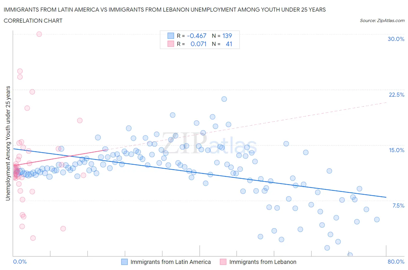 Immigrants from Latin America vs Immigrants from Lebanon Unemployment Among Youth under 25 years