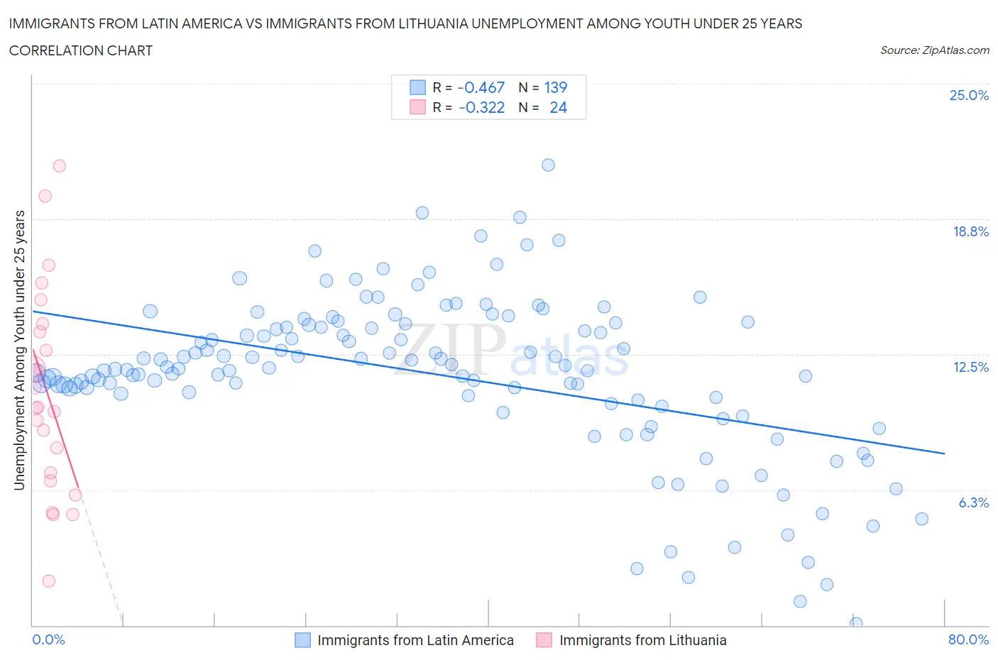 Immigrants from Latin America vs Immigrants from Lithuania Unemployment Among Youth under 25 years