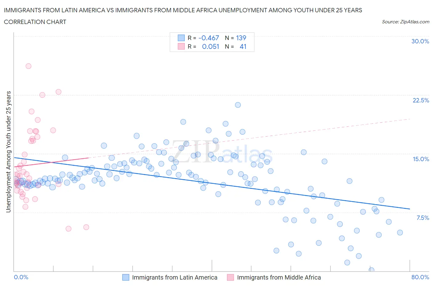Immigrants from Latin America vs Immigrants from Middle Africa Unemployment Among Youth under 25 years
