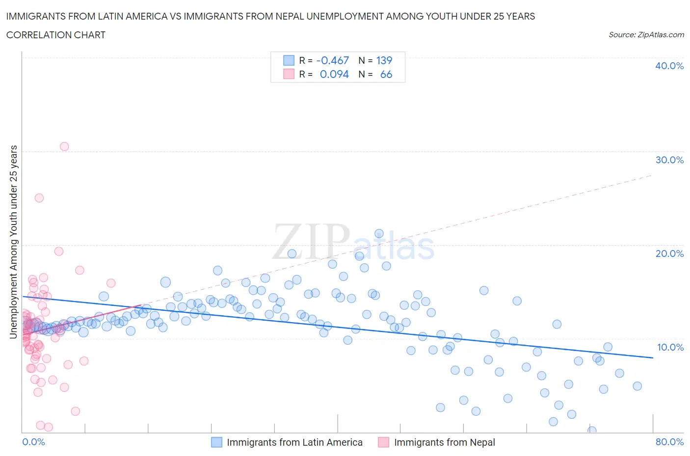 Immigrants from Latin America vs Immigrants from Nepal Unemployment Among Youth under 25 years