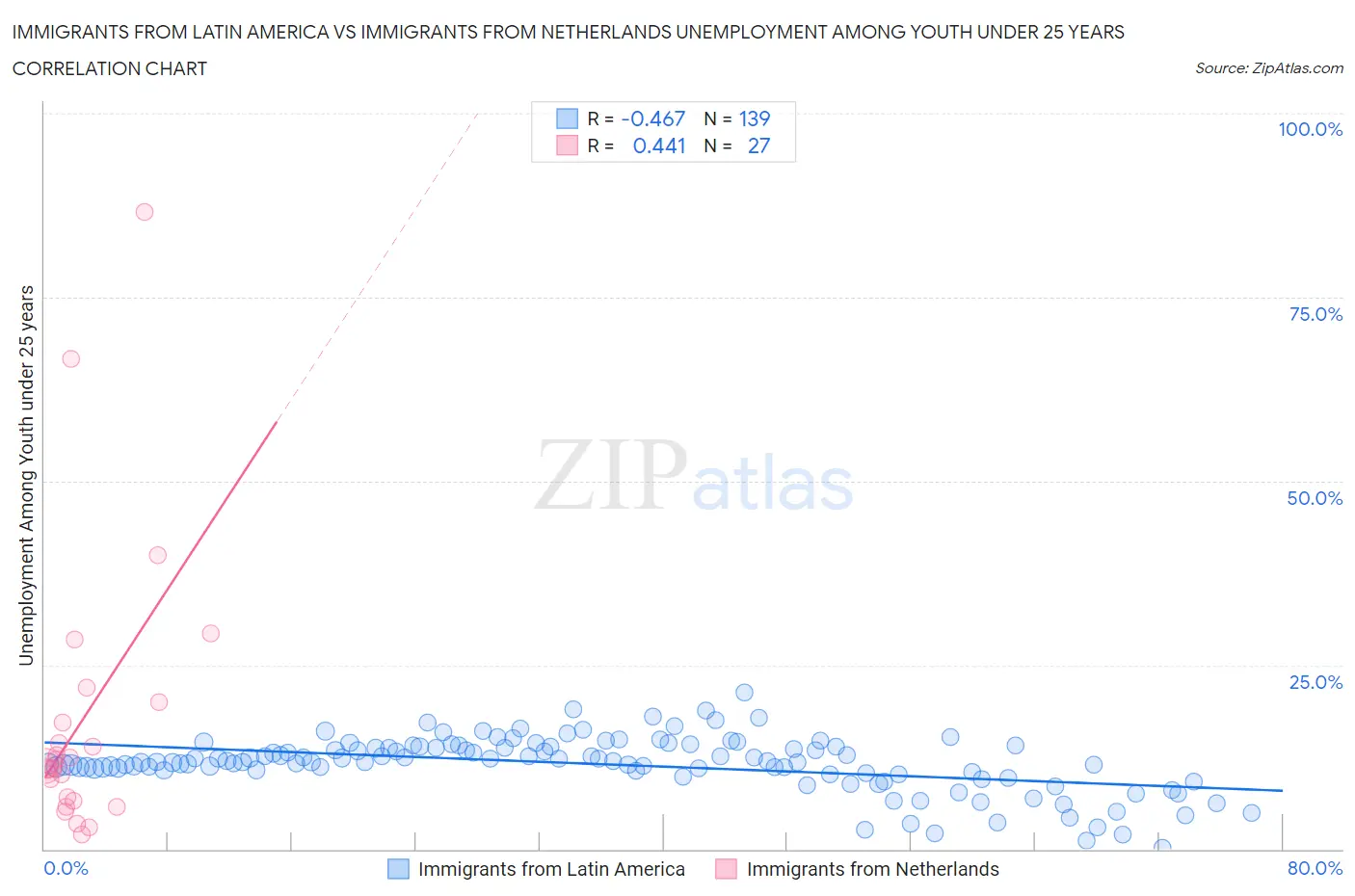 Immigrants from Latin America vs Immigrants from Netherlands Unemployment Among Youth under 25 years
