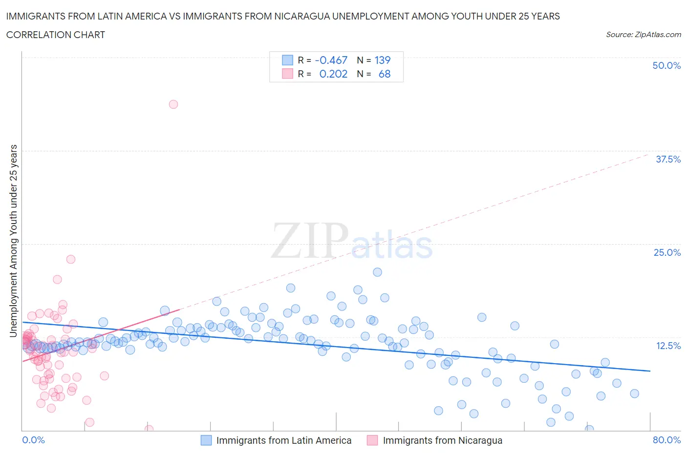 Immigrants from Latin America vs Immigrants from Nicaragua Unemployment Among Youth under 25 years