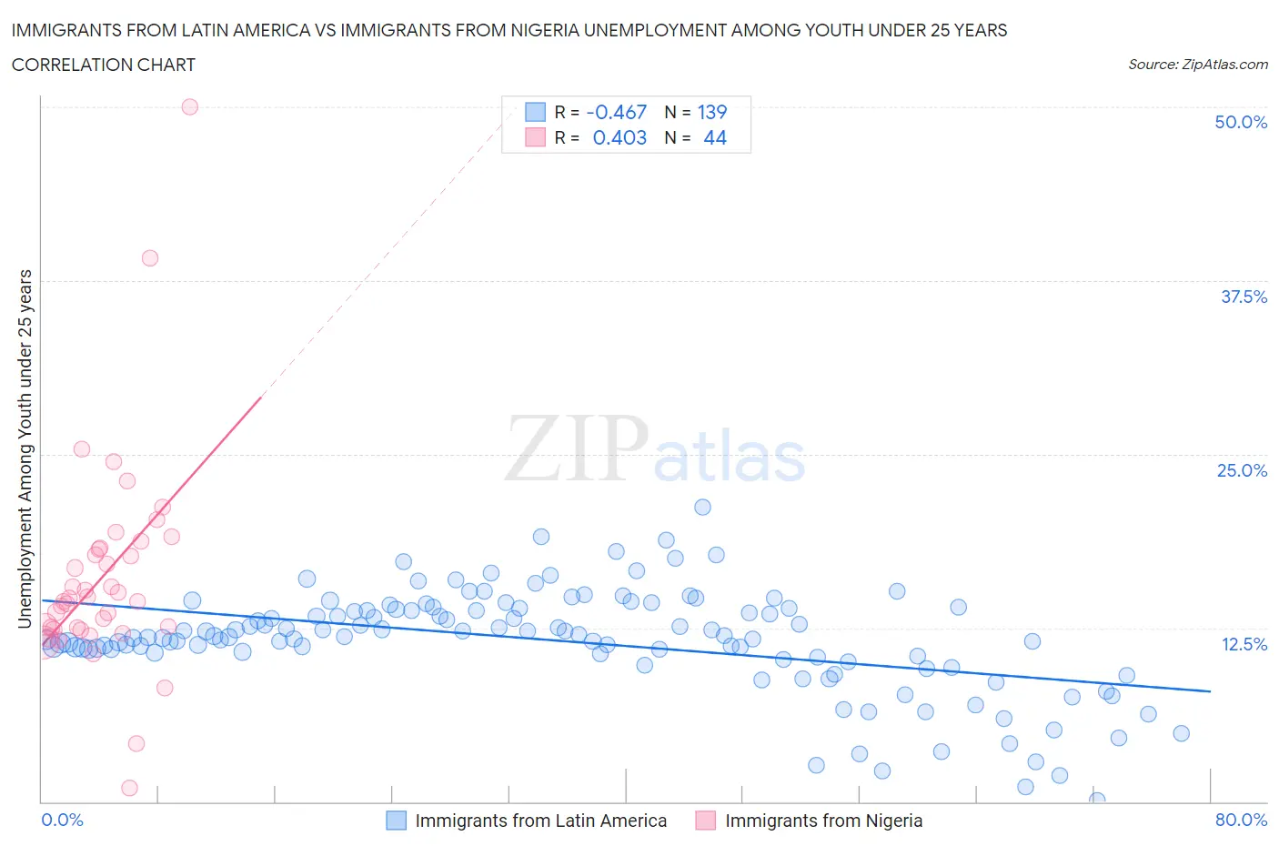 Immigrants from Latin America vs Immigrants from Nigeria Unemployment Among Youth under 25 years