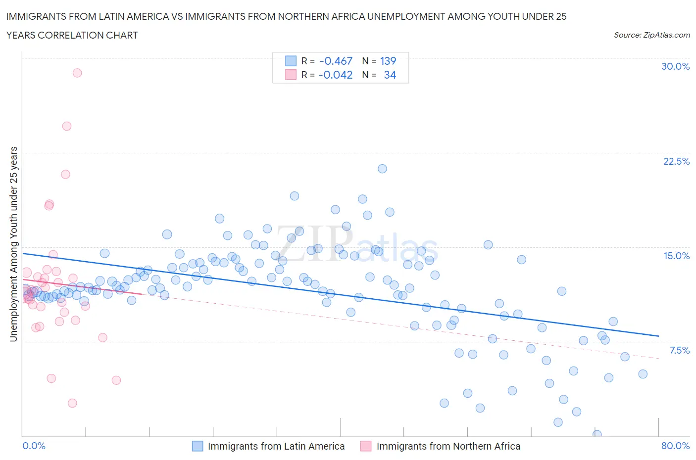 Immigrants from Latin America vs Immigrants from Northern Africa Unemployment Among Youth under 25 years