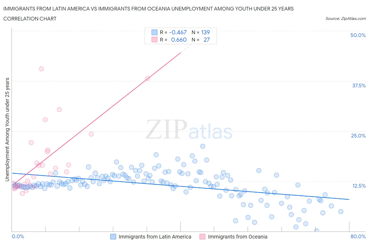 Immigrants from Latin America vs Immigrants from Oceania Unemployment Among Youth under 25 years