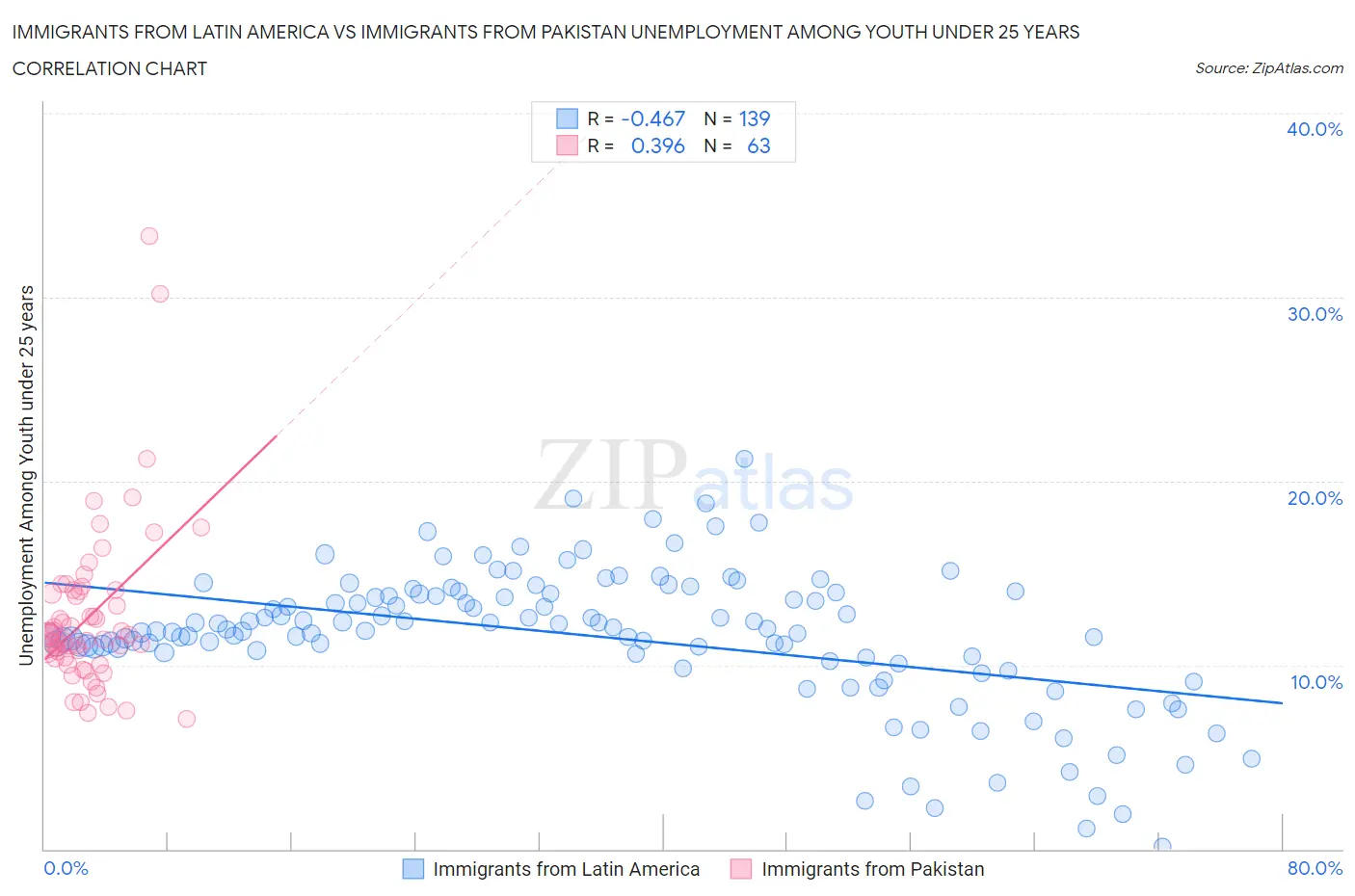 Immigrants from Latin America vs Immigrants from Pakistan Unemployment Among Youth under 25 years