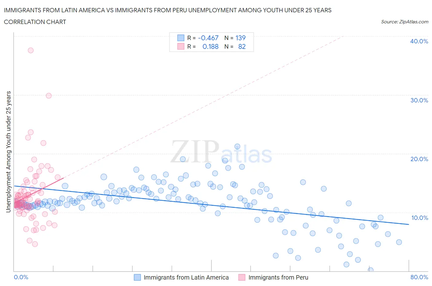 Immigrants from Latin America vs Immigrants from Peru Unemployment Among Youth under 25 years