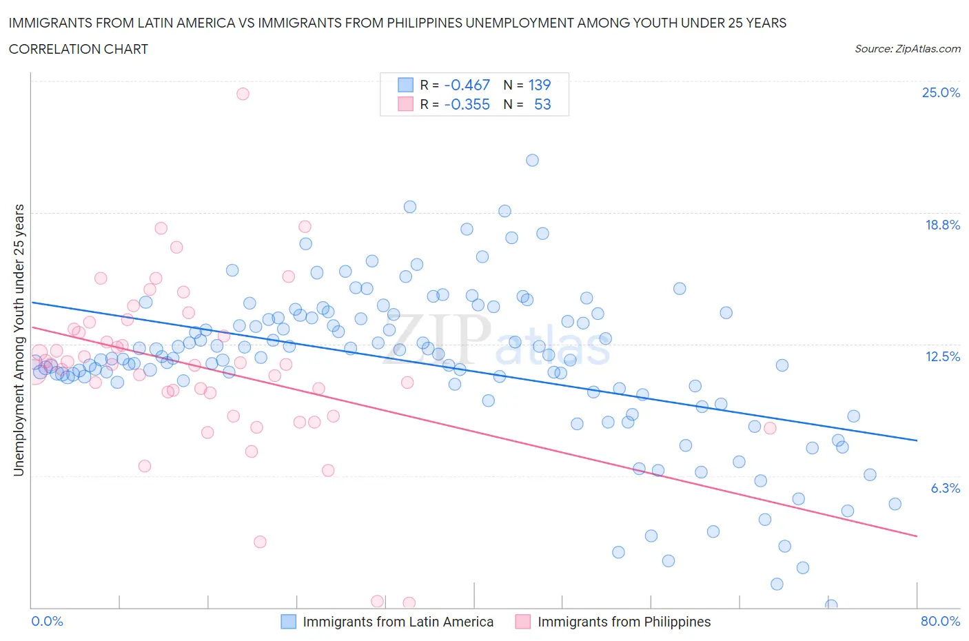 Immigrants from Latin America vs Immigrants from Philippines Unemployment Among Youth under 25 years