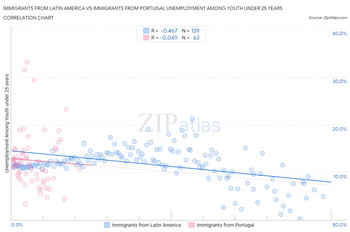 Immigrants from Latin America vs Immigrants from Portugal Unemployment Among Youth under 25 years