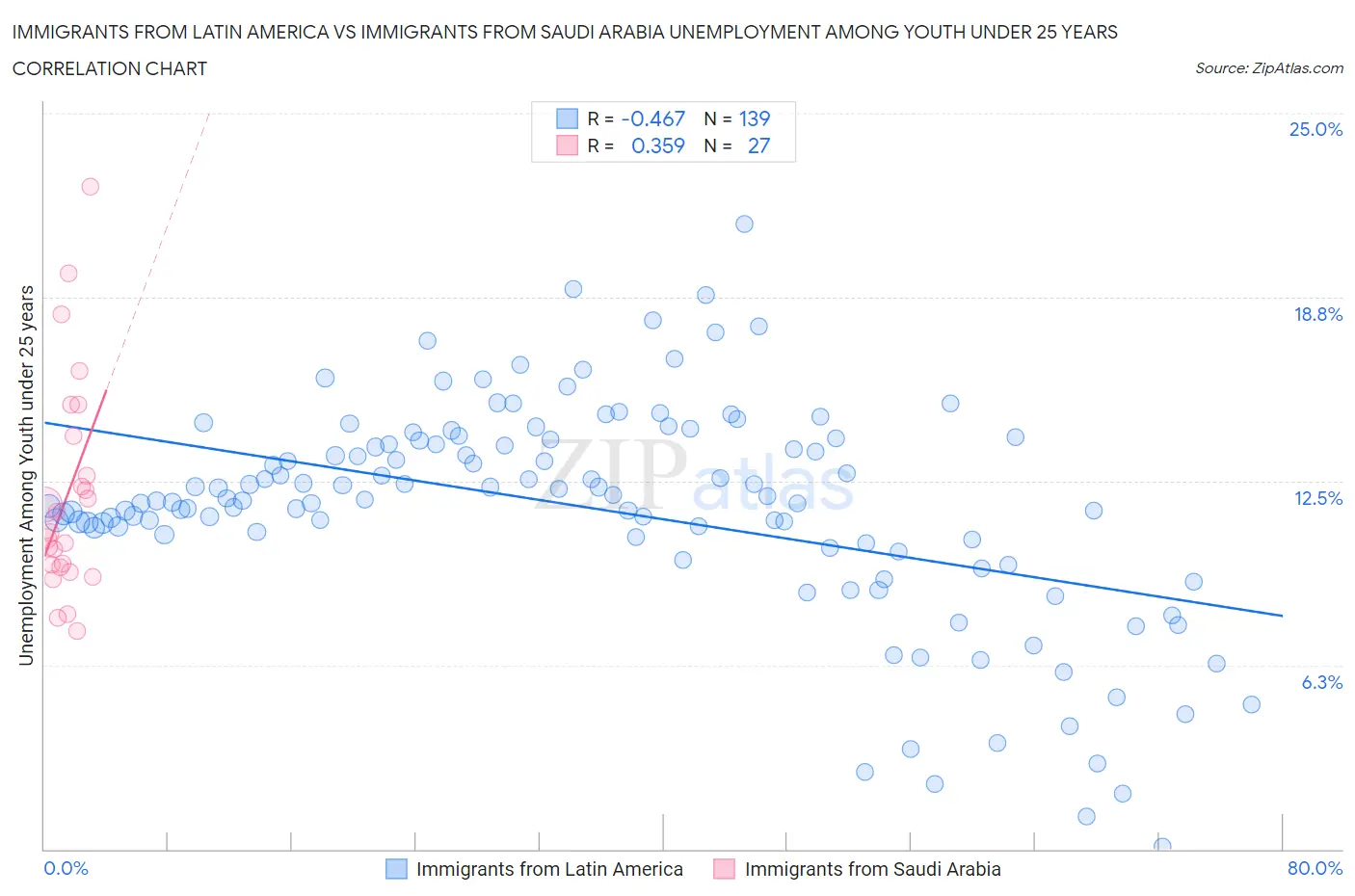 Immigrants from Latin America vs Immigrants from Saudi Arabia Unemployment Among Youth under 25 years
