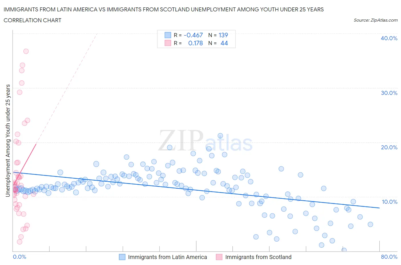 Immigrants from Latin America vs Immigrants from Scotland Unemployment Among Youth under 25 years