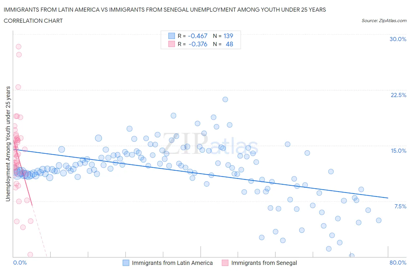 Immigrants from Latin America vs Immigrants from Senegal Unemployment Among Youth under 25 years