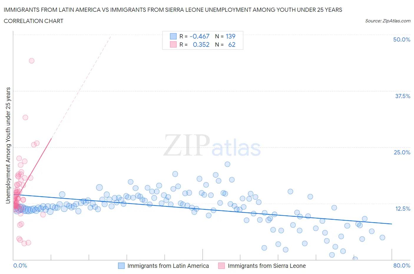 Immigrants from Latin America vs Immigrants from Sierra Leone Unemployment Among Youth under 25 years