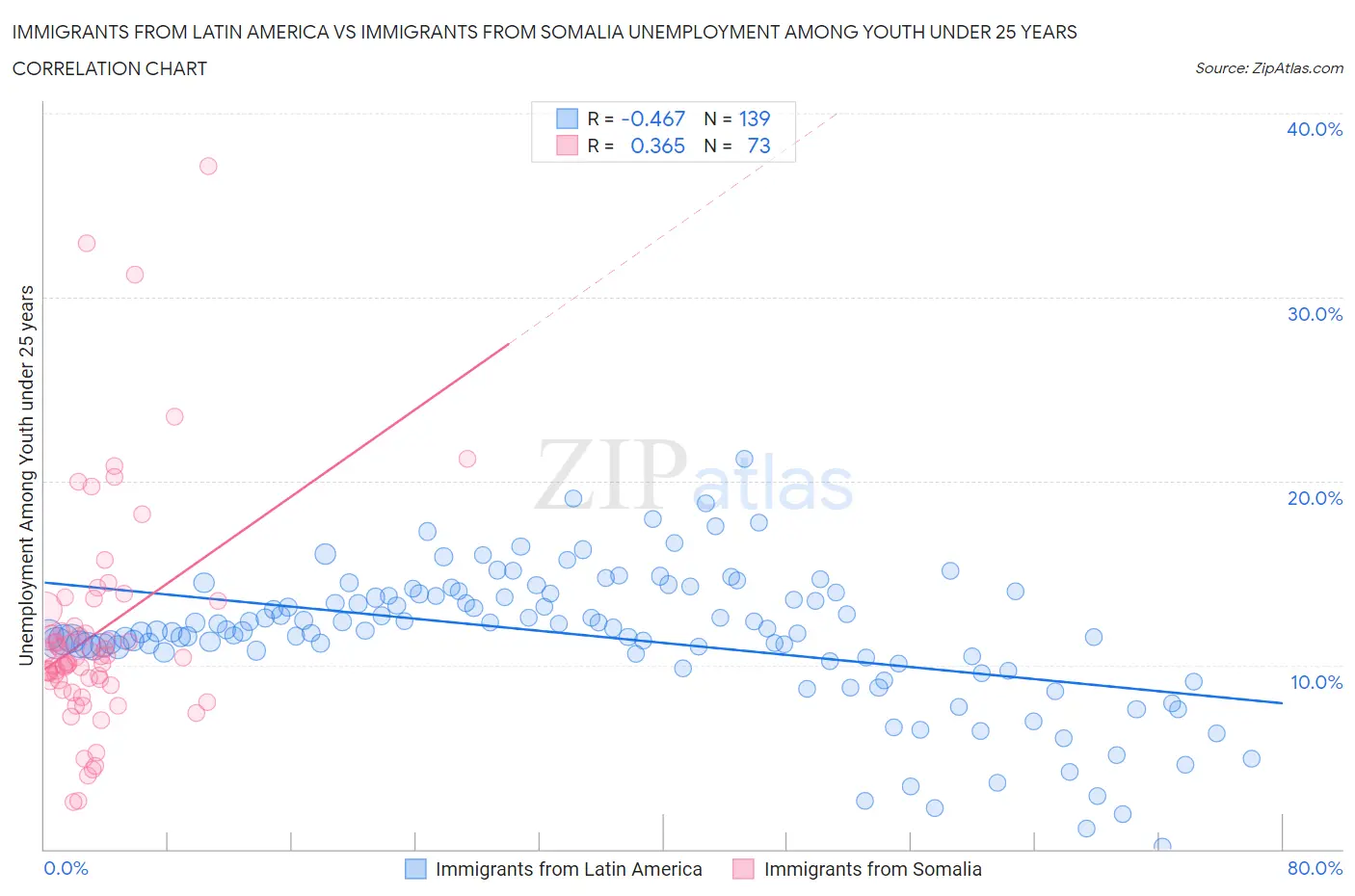 Immigrants from Latin America vs Immigrants from Somalia Unemployment Among Youth under 25 years