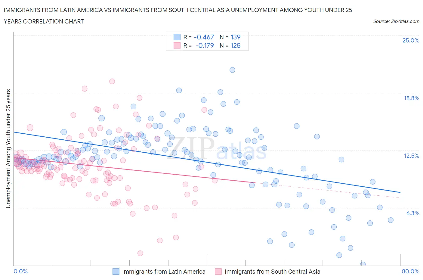 Immigrants from Latin America vs Immigrants from South Central Asia Unemployment Among Youth under 25 years