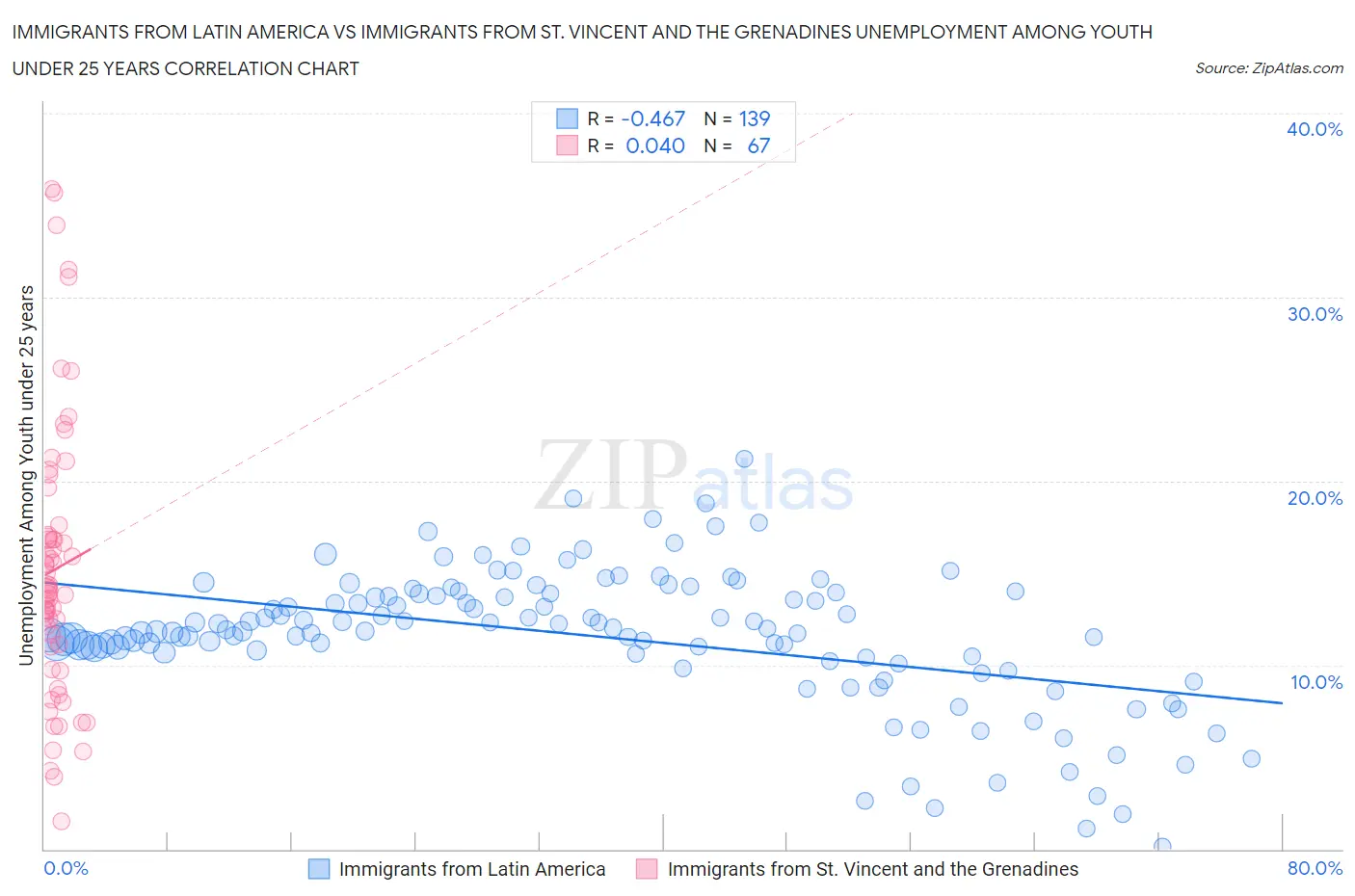 Immigrants from Latin America vs Immigrants from St. Vincent and the Grenadines Unemployment Among Youth under 25 years