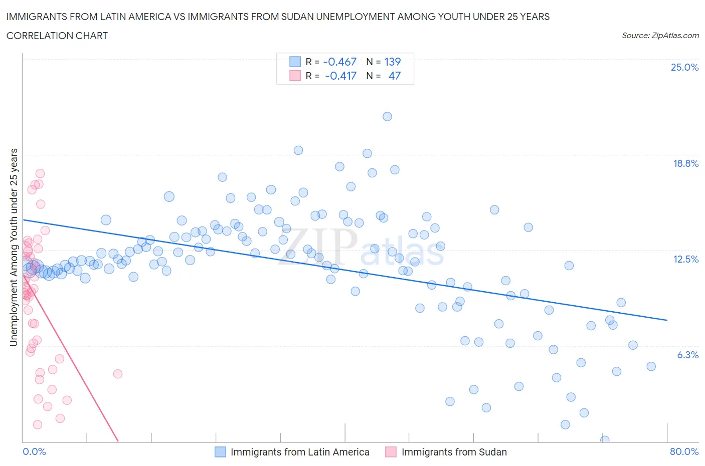 Immigrants from Latin America vs Immigrants from Sudan Unemployment Among Youth under 25 years