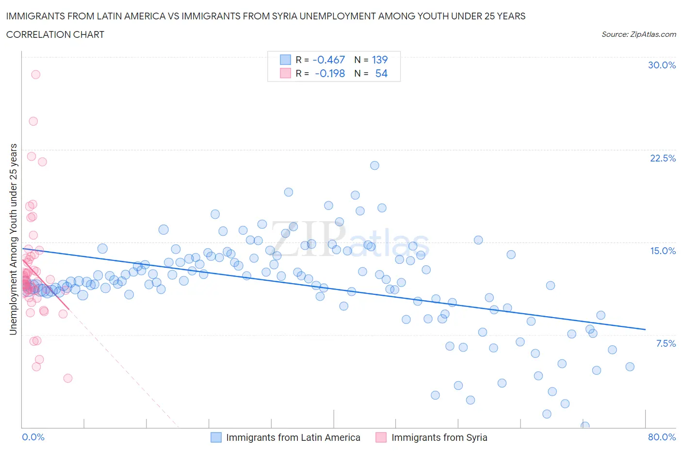 Immigrants from Latin America vs Immigrants from Syria Unemployment Among Youth under 25 years