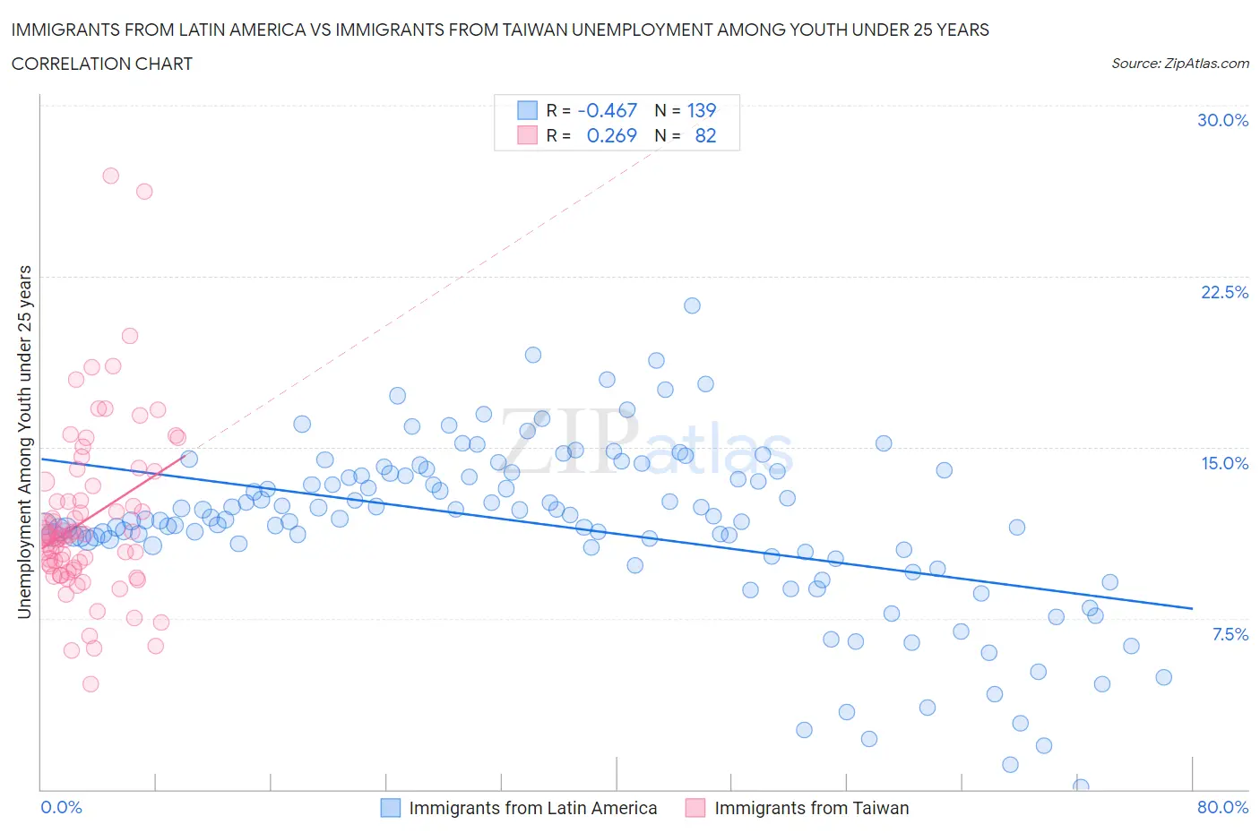 Immigrants from Latin America vs Immigrants from Taiwan Unemployment Among Youth under 25 years