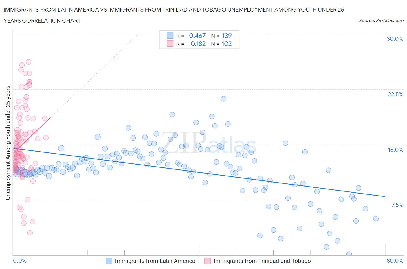 Immigrants from Latin America vs Immigrants from Trinidad and Tobago Unemployment Among Youth under 25 years