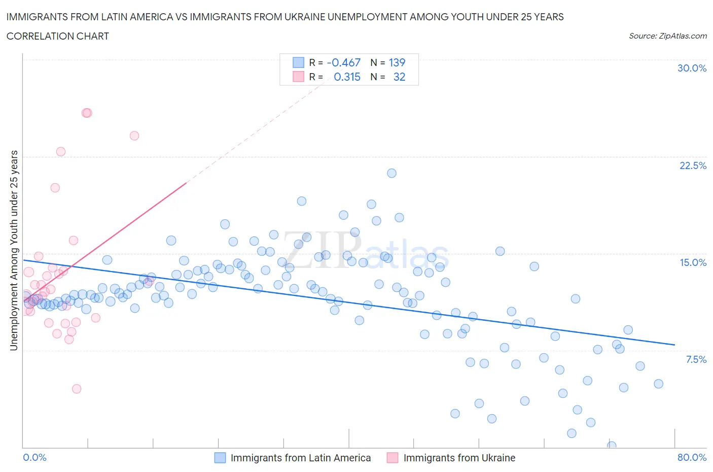 Immigrants from Latin America vs Immigrants from Ukraine Unemployment Among Youth under 25 years