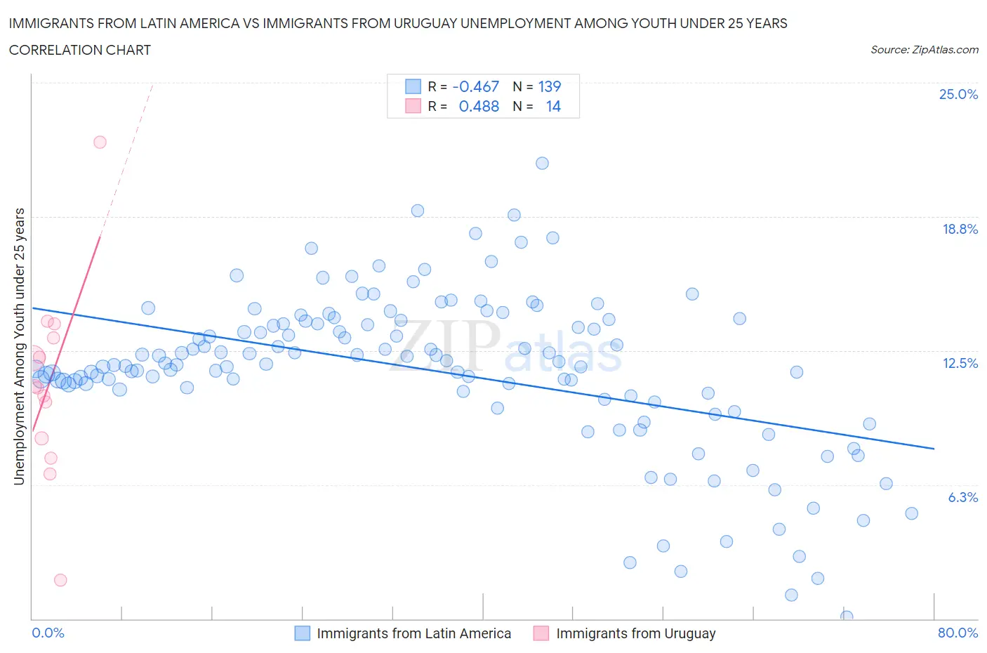 Immigrants from Latin America vs Immigrants from Uruguay Unemployment Among Youth under 25 years