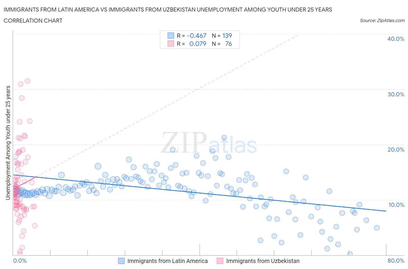 Immigrants from Latin America vs Immigrants from Uzbekistan Unemployment Among Youth under 25 years