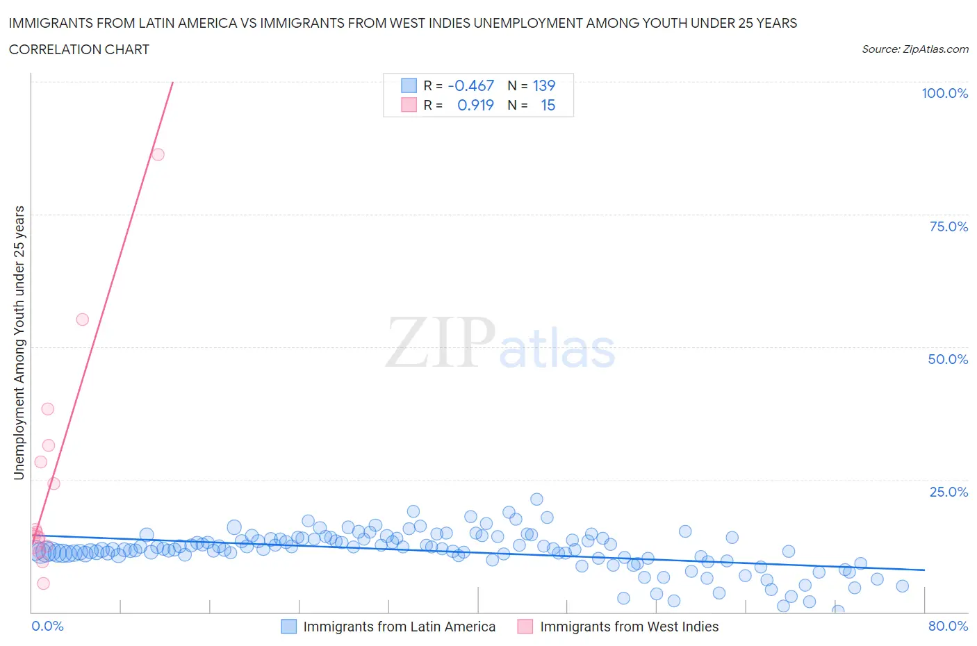 Immigrants from Latin America vs Immigrants from West Indies Unemployment Among Youth under 25 years