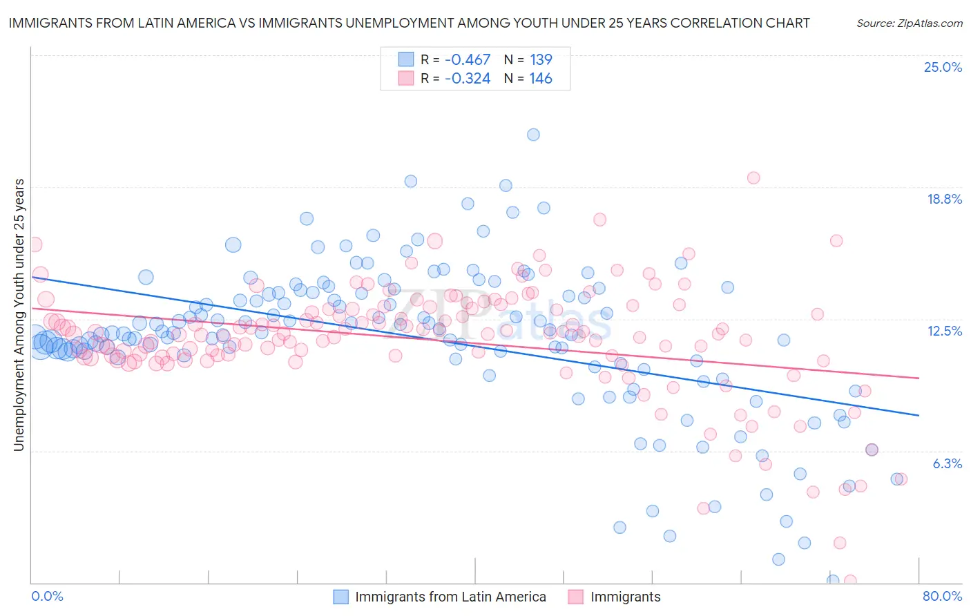Immigrants from Latin America vs Immigrants Unemployment Among Youth under 25 years