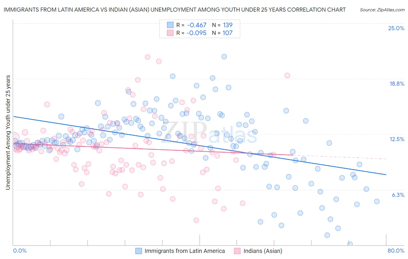 Immigrants from Latin America vs Indian (Asian) Unemployment Among Youth under 25 years