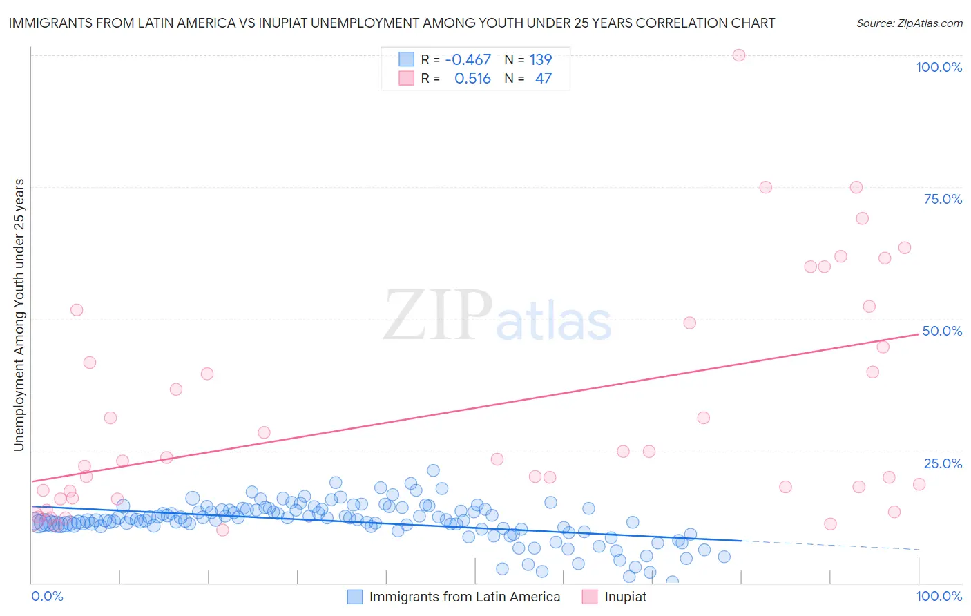 Immigrants from Latin America vs Inupiat Unemployment Among Youth under 25 years